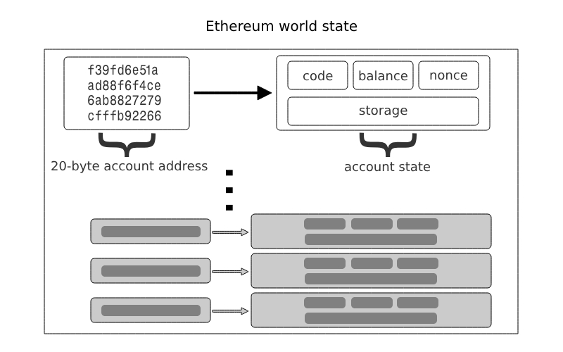 Ethereum world state