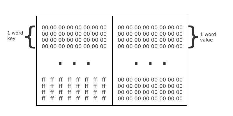 EVM Storage