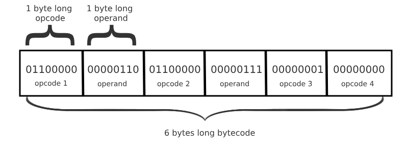 Binary bytecode