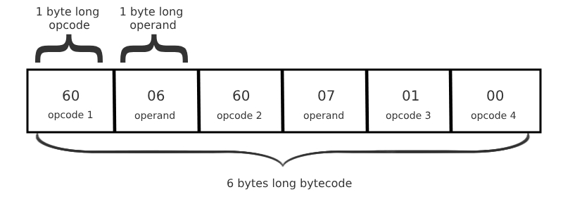 Hexadecimal bytecode