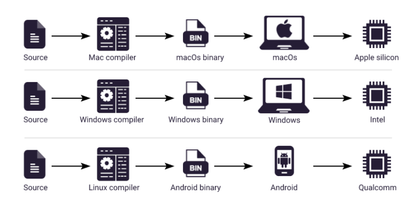 Platform dependent execution