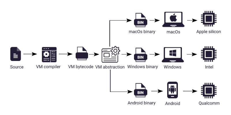 Virtual machine paradigm