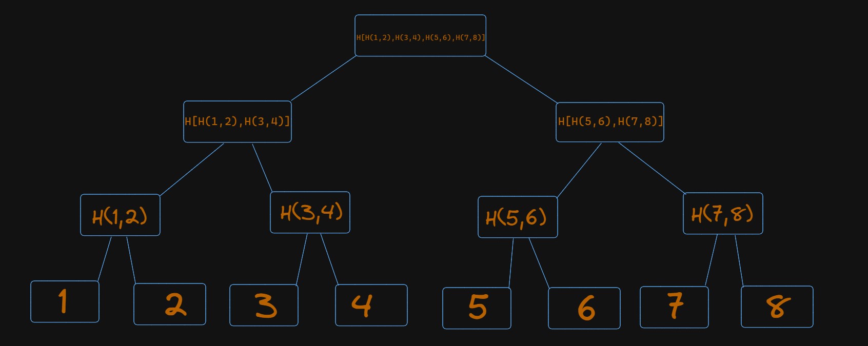 Merkle Tree