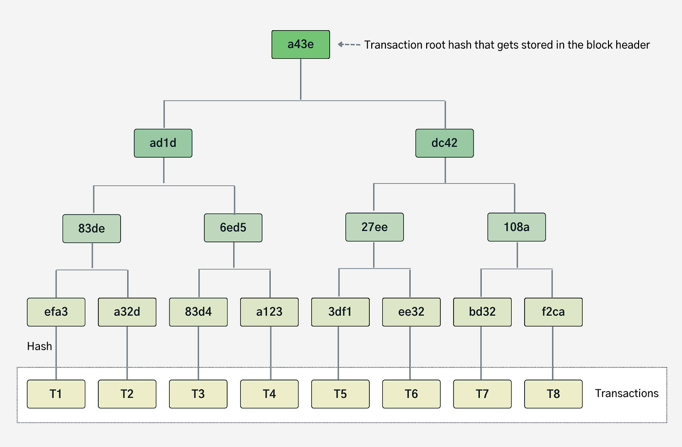 transaction-trie